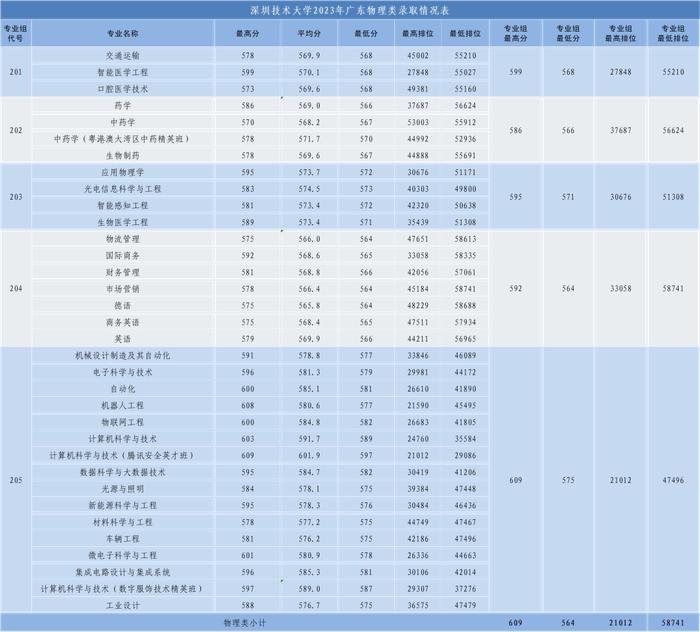 物理类投档线列广东本土高校第七位 2023年深圳技术大学普通本科录取情况公布