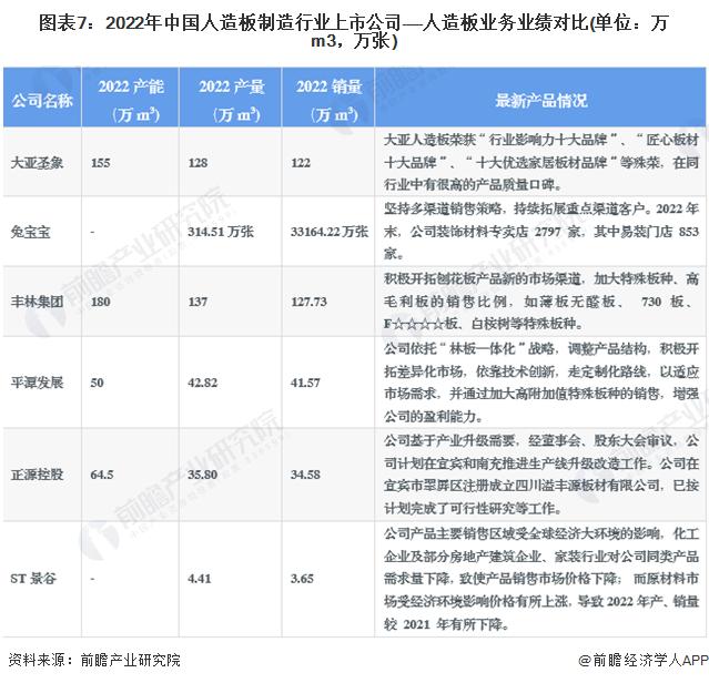 【全网最全】2023年人造板制造行业上市公司全方位对比(附业务布局汇总、业绩对比、业务规划等)