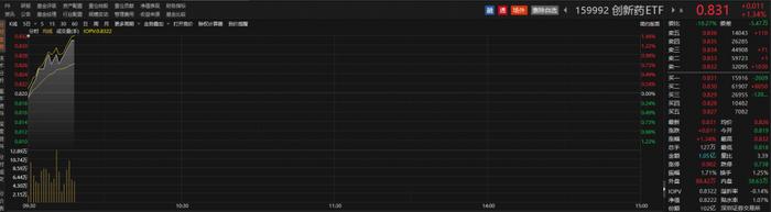 医药板块早盘拉升，皓元医药涨超4%，创新药ETF（159992）涨逾1%丨ETF观察