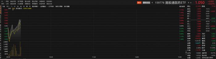 医药板块早盘拉升，皓元医药涨超4%，创新药ETF（159992）涨逾1%丨ETF观察