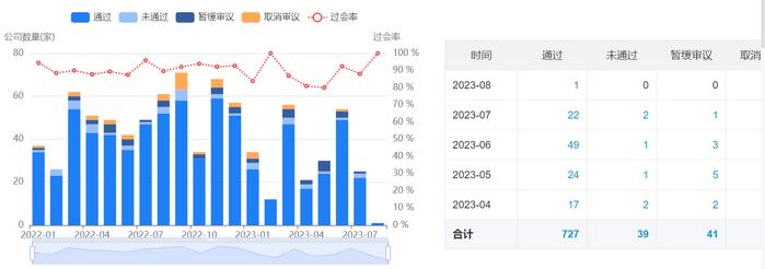 7月份沪深交易所IPO零申报，注册家数明显下滑，背后是何原因？