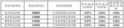 汇添富基金管理股份有限公司关于汇添富和聚宝货币市场基金增设基金份额并修改法律文件的公告