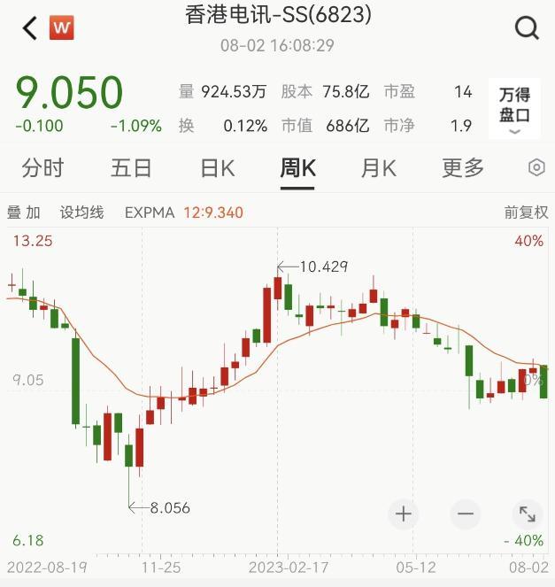 同比跃升166%！香港电信漫游总收益超疫情前，旅游消费呈增长趋势