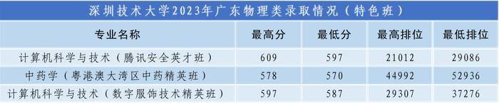 物理类投档线列广东本土高校第七位 2023年深圳技术大学普通本科录取情况公布