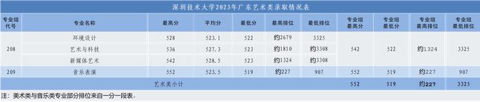 物理类投档线列广东本土高校第七位 2023年深圳技术大学普通本科录取情况公布