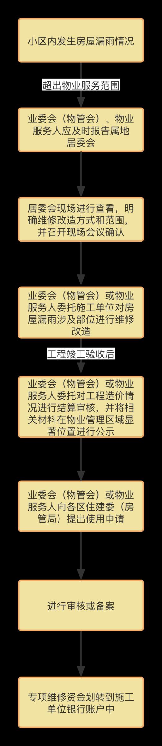 房屋漏雨如何使用维修资金？北京市住房城乡建设委紧急调整维修资金使用流程