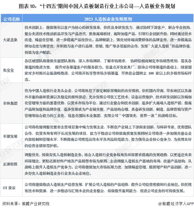 【全网最全】2023年人造板制造行业上市公司全方位对比(附业务布局汇总、业绩对比、业务规划等)