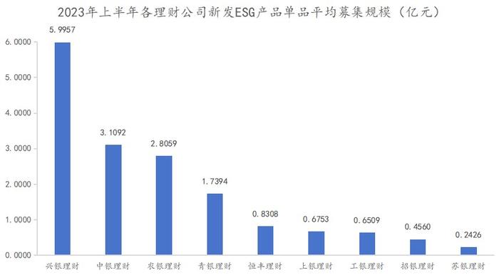 兴银理财占据上半年ESG理财业绩榜单半壁江山，榜首产品净值增长率高达4.93%