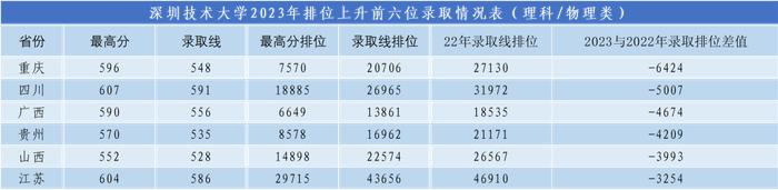 物理类投档线列广东本土高校第七位 2023年深圳技术大学普通本科录取情况公布