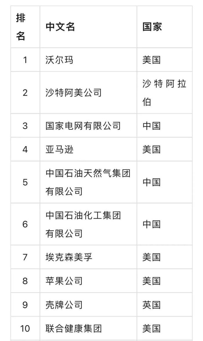 重新洗牌？最新世界500强出炉，中美电商排名均下滑，互联网公司遇滑铁卢