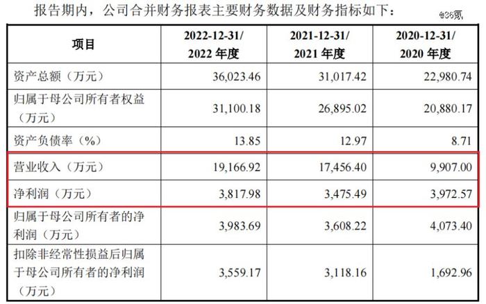 3毛的芯片，撑起一个16亿估值IPO