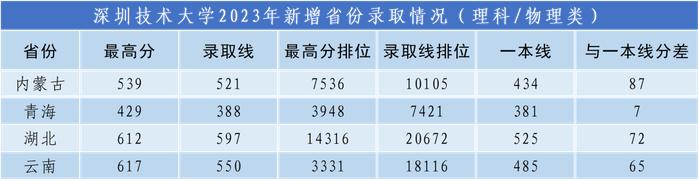 物理类投档线列广东本土高校第七位 2023年深圳技术大学普通本科录取情况公布