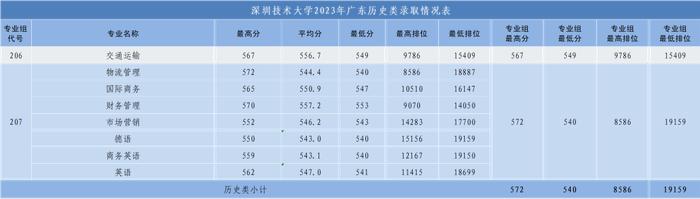 物理类投档线列广东本土高校第七位 2023年深圳技术大学普通本科录取情况公布