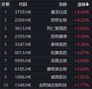 医药板块早盘拉升，皓元医药涨超4%，创新药ETF（159992）涨逾1%丨ETF观察