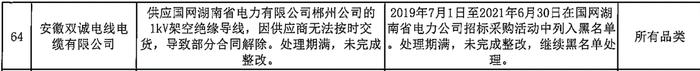 未完成整改！安徽双诚电线电缆有限公司被国网湖南通报