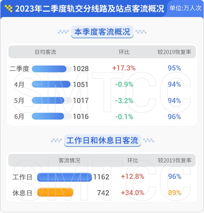 沪地铁二季度日均客流1028万人次，泗泾九亭佘山早高峰进站客流居前三