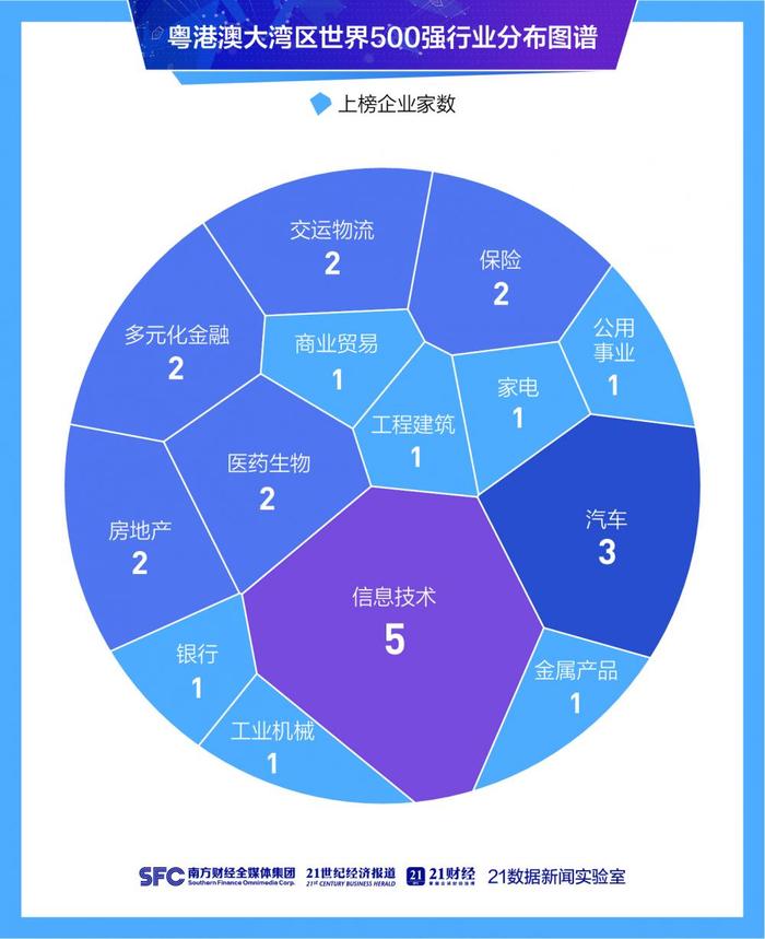 世界500强里的中国企业：74%聚集在三大城市群，粤港澳大湾区25家上榜、3家首进、2家退榜