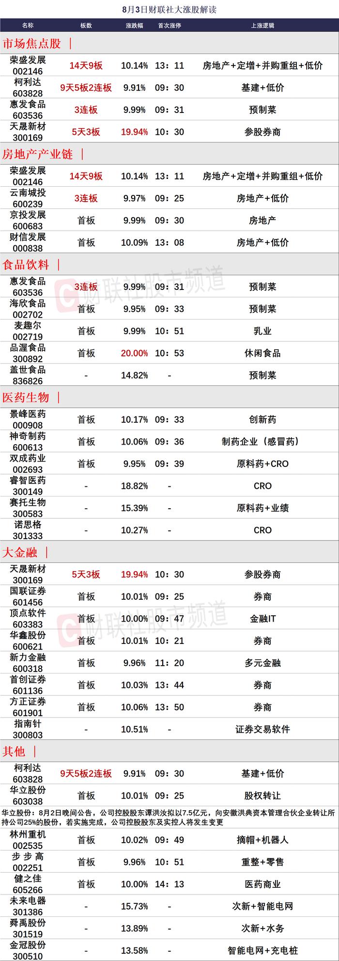 【焦点复盘】金融、地产合力做多，创业板指涨超1%，超导概念大面积退潮