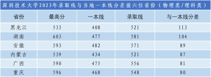 物理类投档线列广东本土高校第七位 2023年深圳技术大学普通本科录取情况公布