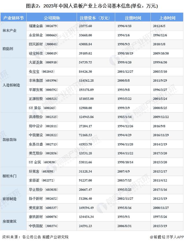 【全网最全】2023年人造板制造行业上市公司全方位对比(附业务布局汇总、业绩对比、业务规划等)