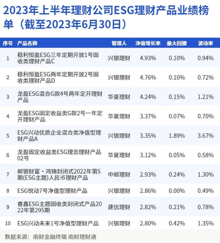 兴银理财占据上半年ESG理财业绩榜单半壁江山，榜首产品净值增长率高达4.93%