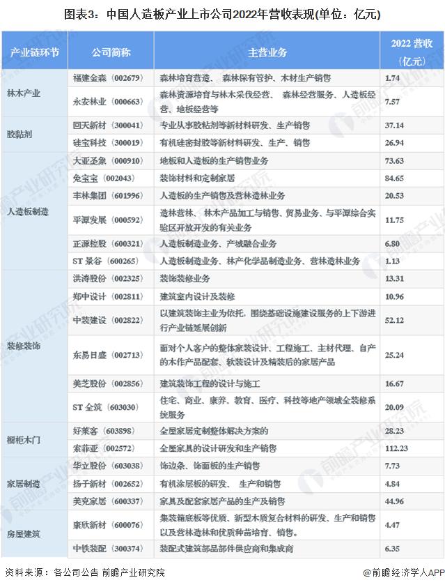 【全网最全】2023年人造板制造行业上市公司全方位对比(附业务布局汇总、业绩对比、业务规划等)