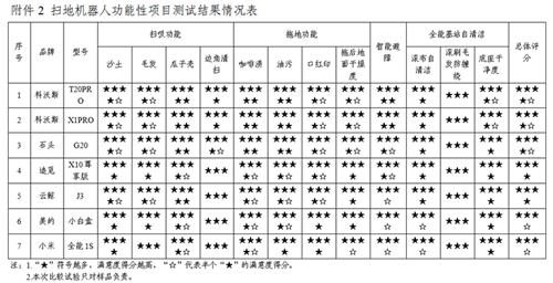 智能清洁产品是“智商税”吗？浙江省宁波市消保委这个比较试验来解答