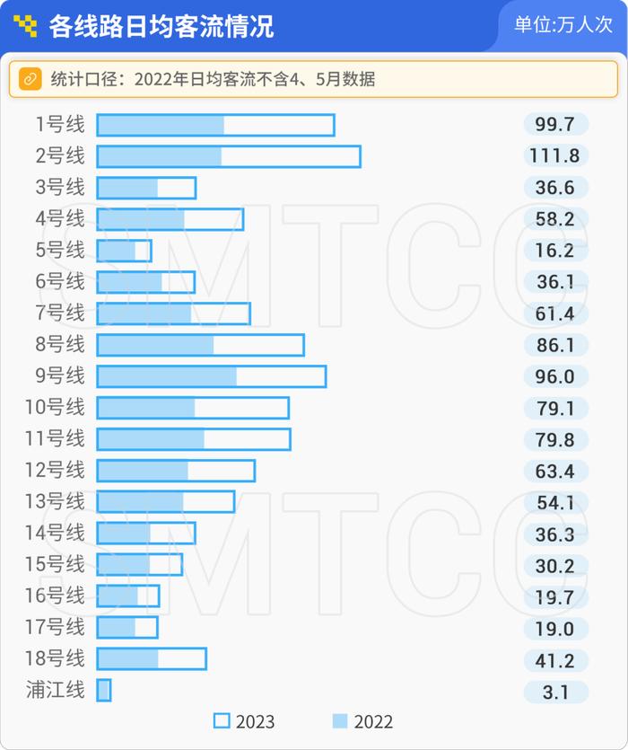 沪地铁二季度日均客流1028万人次，泗泾九亭佘山早高峰进站客流居前三