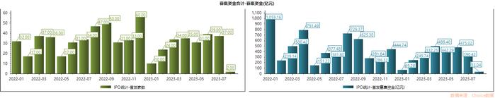 7月份沪深交易所IPO零申报，注册家数明显下滑，背后是何原因？