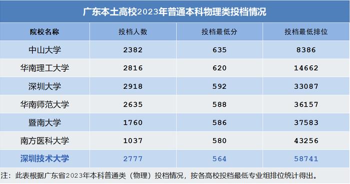 物理类投档线列广东本土高校第七位 2023年深圳技术大学普通本科录取情况公布