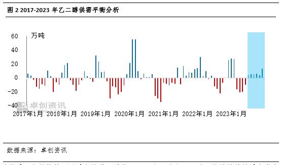 去库周期结束 乙二醇供应压力回归