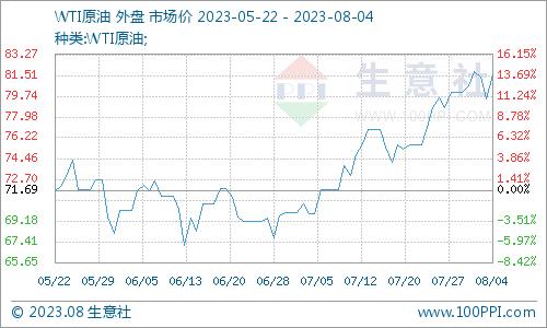 生意社：本周国内对二甲苯市场价格走势上涨（7.30-8.4）