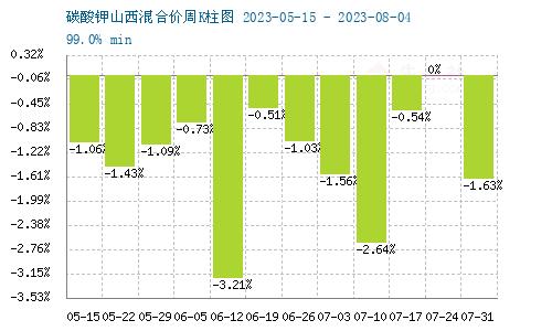 生意社：本周碳酸钾行情下跌（7.31-8.4）