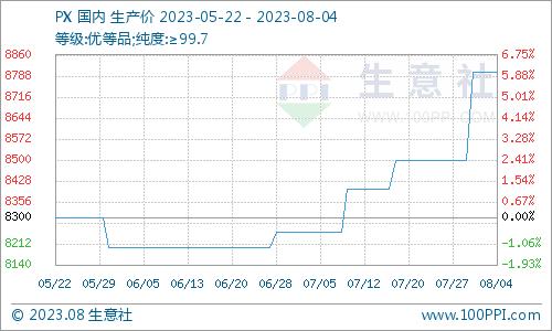 生意社：本周国内对二甲苯市场价格走势上涨（7.30-8.4）