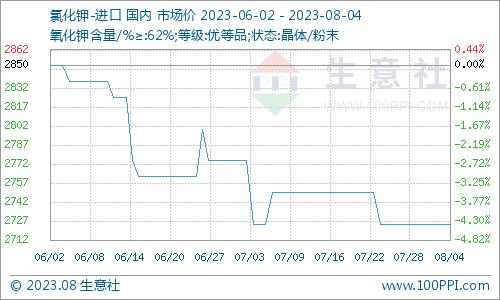 生意社：本周碳酸钾行情下跌（7.31-8.4）