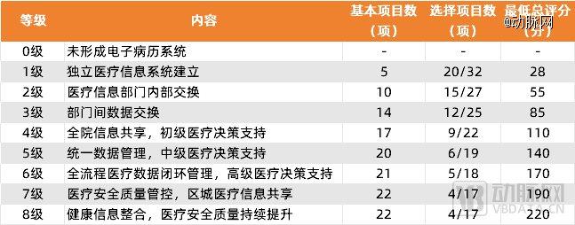 首个电子病历8级医院出炉，高等级电子病历评级再加速?