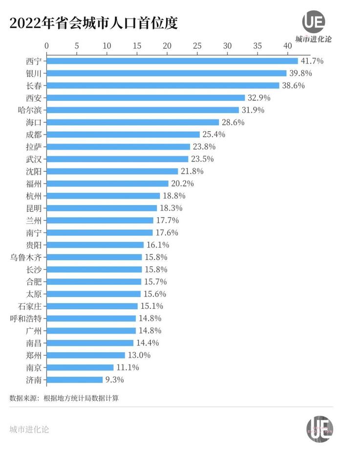 首位度接近30%，这个西北省会还不够强？