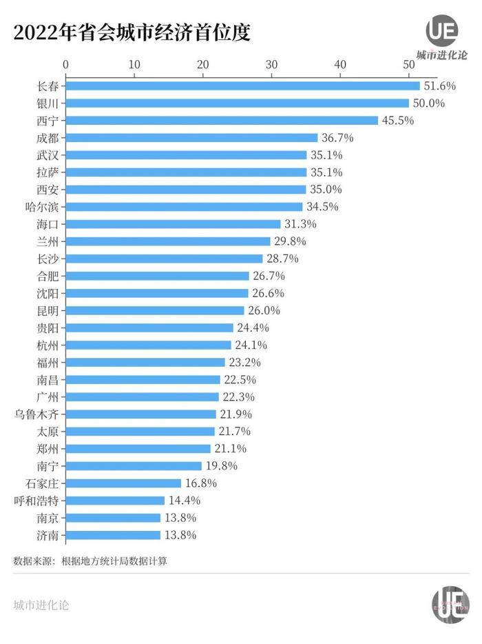 首位度接近30%，这个西北省会还不够强？