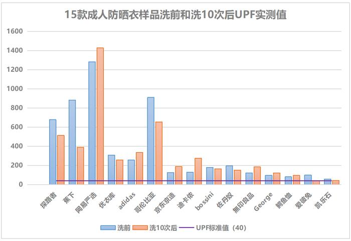 深圳、澳门两地消委会联合进行防晒衣比较试验发现：洗涤后防晒效果整体表现较好