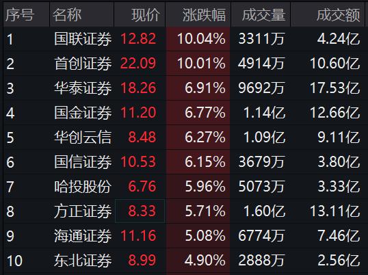 证券板块高开高走，国联证券、首创证券涨停，券商ETF（159842）涨超4%丨ETF观察