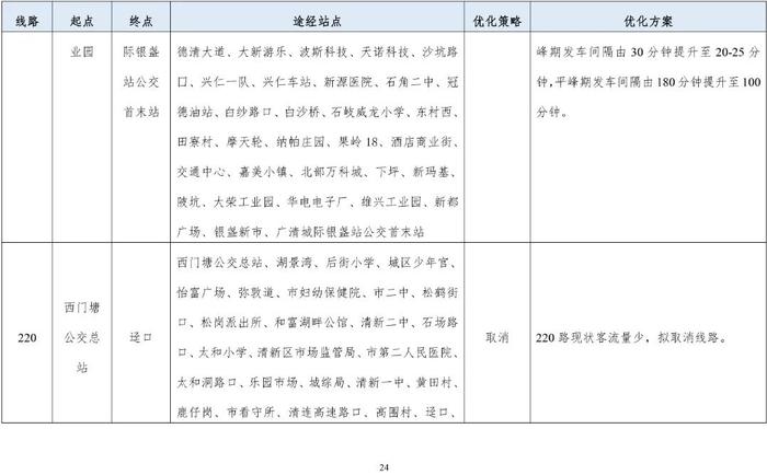 清远市区拟新开5条公交线！公交线网优化方案等你提意见