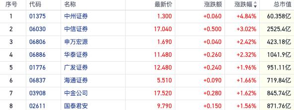 内外利好共振科技股继续领涨 政策驱动券商仍是短线热点