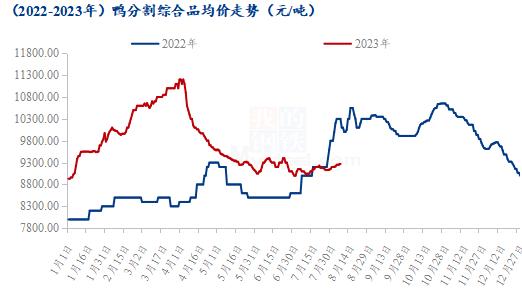 Mysteel解读：一猪真能定百禽？近期禽肉产品价格走势概述