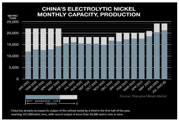 中国镍生产商急于从伦敦交易所获利