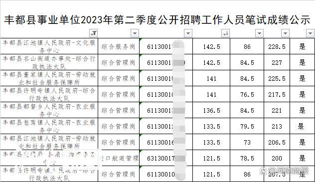 重庆事业单位考试多人笔试成绩“断崖式”领先被质疑，当地人社局回应