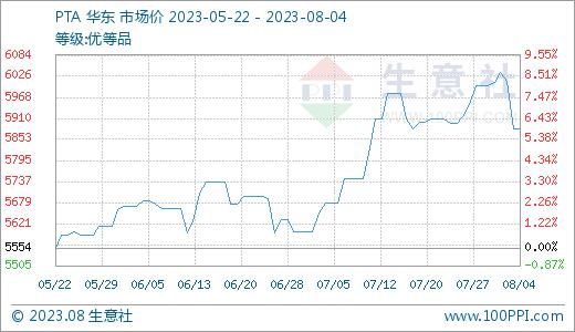 生意社：本周国内对二甲苯市场价格走势上涨（7.30-8.4）