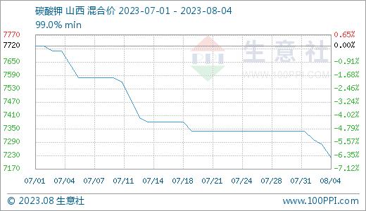 生意社：本周碳酸钾行情下跌（7.31-8.4）