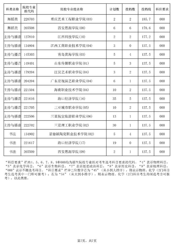 2023年海南高招高职（专科）提前批投档分数线公布