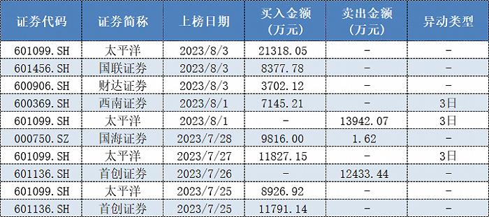 疯狂豪赚后再爆买3.3个亿，顶级游资小鳄鱼对券商股爱有多深？