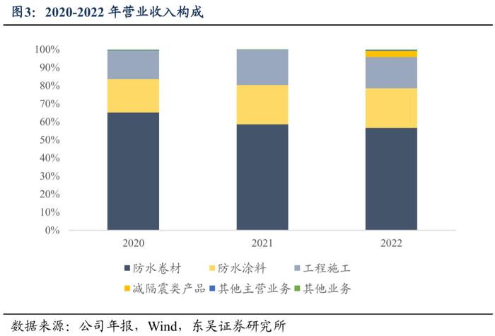 科顺转债：防水行业头部企业（东吴固收李勇 陈伯铭）20230804